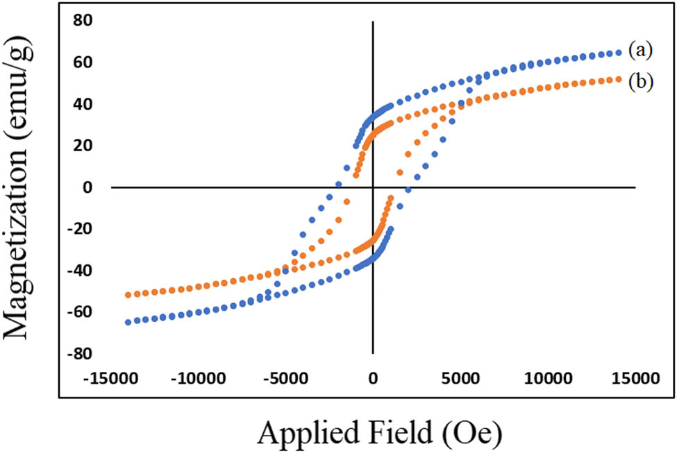Figure 10 
               Hysteresis loop for (a) barium ferrite and (b) strontium ferrite nanoparticles.
            