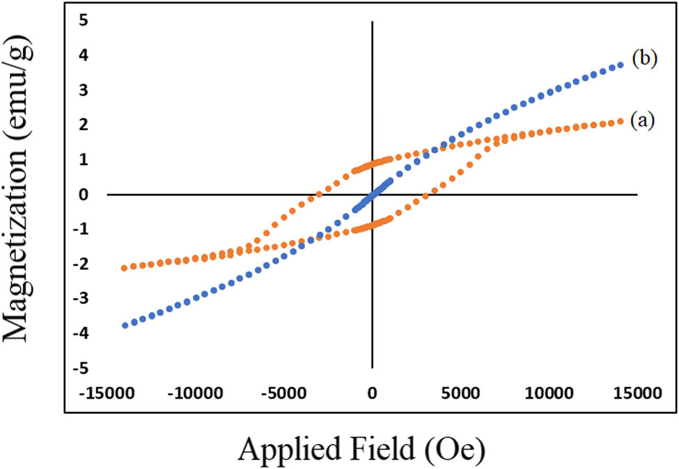 Figure 11 
               Hysteresis loop for (a) polyaniline/barium ferrite and (b) polyaniline/strontium ferrite thin layer composite in parallel field.
            