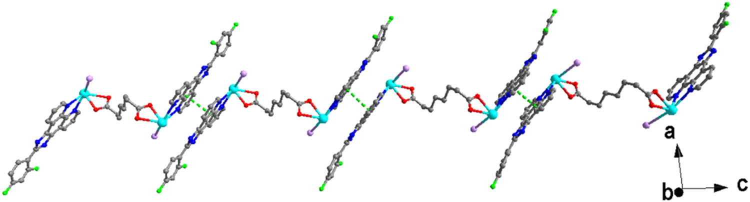 Figure 4 
            View of the 1D chain structure of 1 constructed by π–π interactions.
         