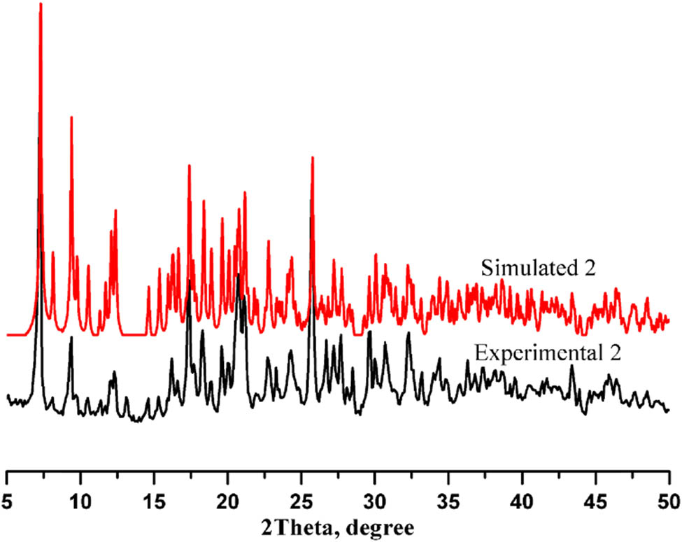 Figure 9 
                  Experimental and simulated PXRD patterns of 2.
               