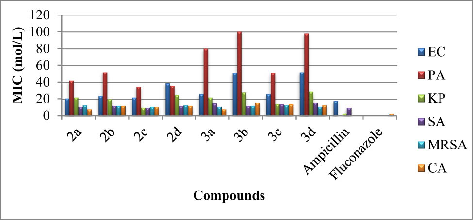 Figure 1
MIC (μmol·L−1) values of salts 2 and their ruthenium(ii) complexes (3a–3d) against bacterial and fungal strains. (a) EC: E. coli (ATCC 25988). PA: P. aeruginosa (ATCC 27853). KP: K. pneumonia (ATCC 700603). SA: S. aureus (ATCC 29213). MRSA: Methicillin-resistant S. (ATCC 43300). (b) CA: Candida albicans (ATCC 14053).