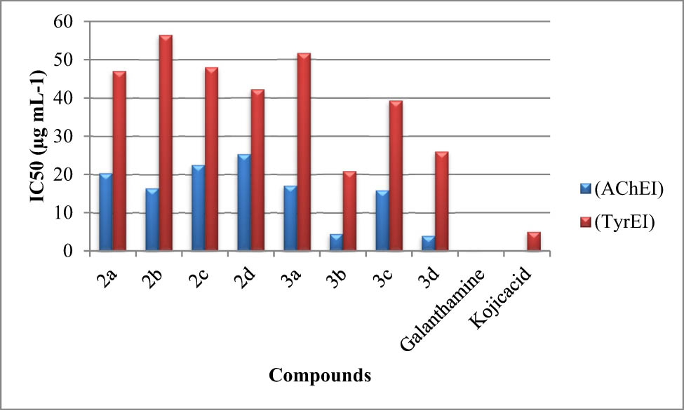 Figure 2
Anti-AChE (AChEI and anti-TyrE (TyrEI) inhibitory activities of the synthesized (NHC) ligands (2a–2d) and their respective ruthenium(ii) complexes (3a–3d) presented by their IC50 (µg·mL−1) values.