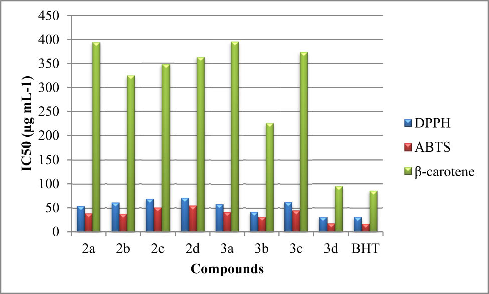 Figure 3
Antioxidant activities of the synthesized NHC ligands (2a–2d) and their respective ruthenium(ii) complexes (3a–3d) assessed by DPPH, ABTS antiradical scavenging power, and β-carotene bleaching test presented by their IC50 values.