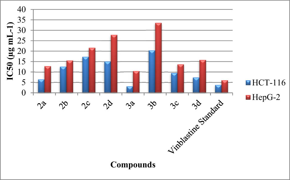 Figure 4
IC50 (µg) values for the synthesized NHC ligands (2a–2d) and their respective ruthenium(ii) complexes (3a–3d) and vinblastine against colon carcinoma cells HCT-116 and HepG-2.