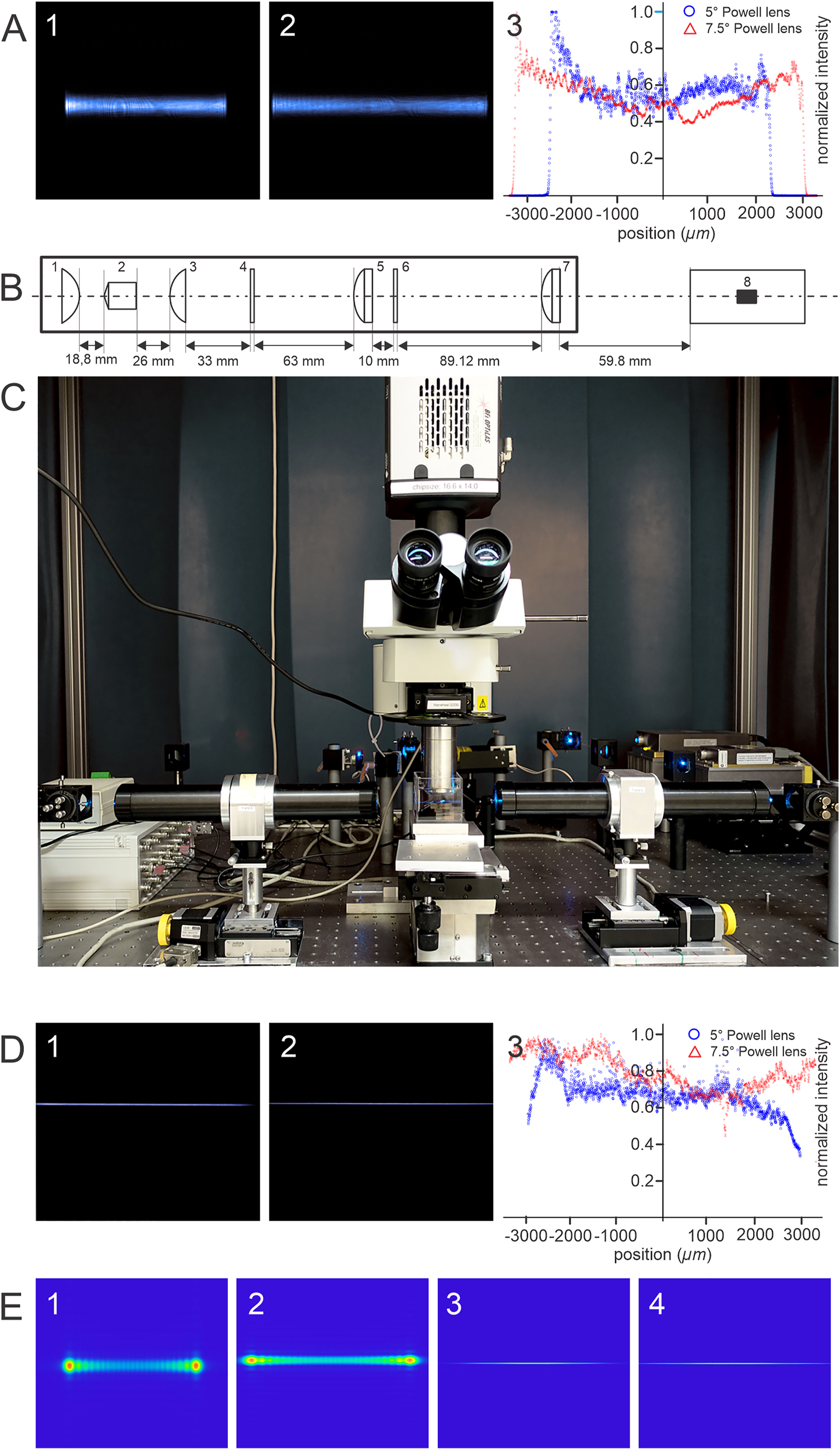 Figure 3: 
Simulated and experimental analysis of the effects of fan angle in a meso-aspheric based light sheet microscope. (A) Intensity distribution in the XY plane and along the X-axis. (A-1): XY-plane of the measured altered beam created by passing a Gaussian beam through a 5° Powell lens. For capturing the image D-1-4 the setup depicted in Figure 1-A-4 was used without the focusing lens. (A-2): XY-plane of the measured altered beam created by passing a Gaussian beam through a 7.5° Powell lens. (A-3) Comparison between the intensity distribution along the x-axis using Powell lenses of 5° and 7.5° fan angle. (B) Optical light sheet generator unit comprising: an aspheric condenser lens of +18 mm focal length (1). A Powel lens of 7.5° placed 18.8 mm away from the curved surface of the first lens (2). An aspheric condenser lens of +18 mm focal length is placed at 26 mm distance from the Powell lens (3). A soft aperture of 2 mm thickness is placed at 33 mm distance from the third lens (4). An achromatic-cylindrical lens of 75 mm focal distance placed at 63 mm distance from the soft aperture (5), A linear polarizer plane placed at 10 mm distance from the lens-5 (6), an achromatic-cylindrical lens of 75 mm for final focusing the altered light into an optimized light sheet (7). The waist of the thin light sheet is located at the center of the container where the sample is placed (8). (C) The photo of the setup comprising Sapphire laser (Coherent Inc.,/Germany) emitting 488 nm wavelength, mirrors, light sheet generator units, computer-controlled vertical and horizontal stages, corrected objective, sample container, and Neo 5.5 sCMOS camera (Andor, UK). (D) The light sheet generated by the system is shown in (B). (D-1) The measured light sheet profile at XY-Plane when a 5° Powel lens is used. (D-2) The measured light sheet profile at XY-Plane when a 7.5° Powel lens is used. (D-3) A comparison between the intensity distribution of the generated light sheets along the x-axis using 5° and 7.5° Powel lenses used in the system depicted in (B). (E) Simulated XY-plane intensity profiles of the altered Gaussian beam passing through 5° and 7.5° Powell lens using Ansys-Zemax OpticStudio-2024, respectively (1–2). The simulated XY-plane intensity profiles of the generated light sheet when Powell lenses of 5° and 7.5° are used in the system according to the design in (C) using Ansys-Zemax OpticStudio-2024, respectively (3–4).