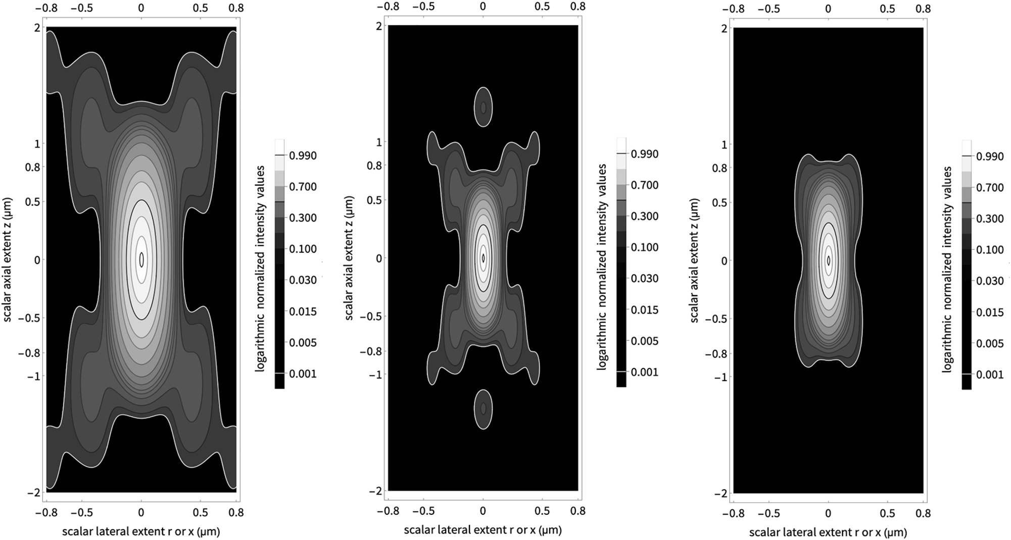 Figure 7: 
Comparison of point spread functions. The central part shows the PSF of a confocal microscope, the left part the PSF of a two-photon absorption microscope and the right part the PSF of a confocal two-photon absorption microscope, i.e. of a two-photon absorption fluorescence microscope plus a detection pinhole.
