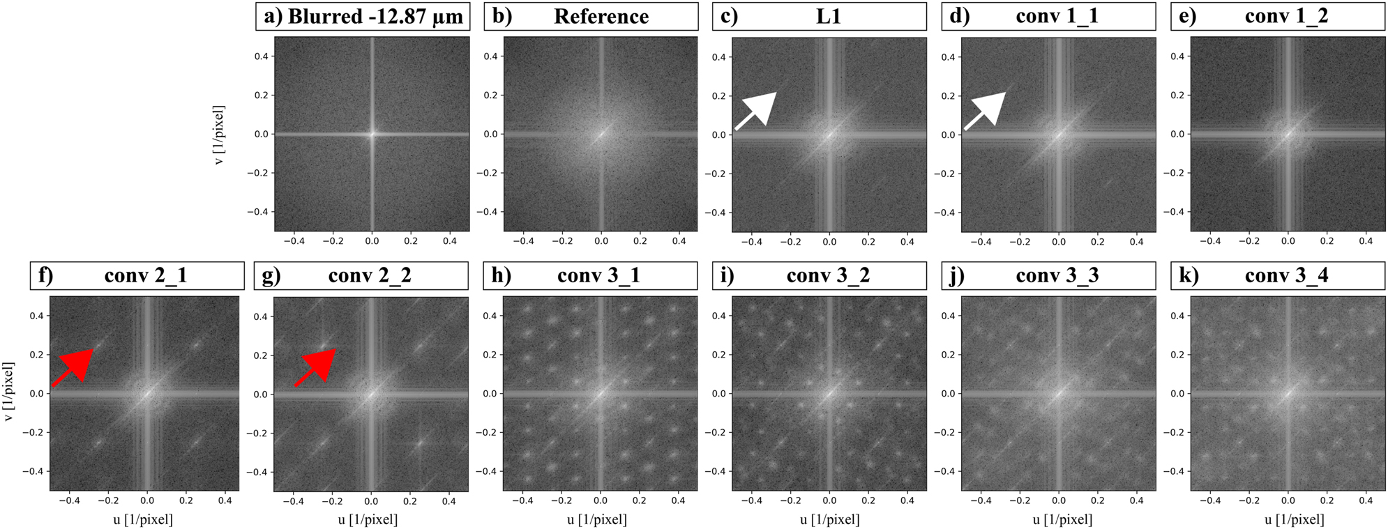 Figure 5: 
Overview of the perceptual loss results of different feature maps of the VGG-19 model in the frequency domain. The typical pattern for checkerboard artifacts (white arrows) can be observed in the result of the pure L1 loss (c) and the results of the first encoder (d) and (e). This pattern is significantly amplified from the feature maps of the second VGG-19 encoder (f) and (g) (red arrows). The results of the feature maps of the third VGG-19 encoder (h)–(k) show further peaks in the frequency spectrum. For completeness, the blurred (a) and reference (b) acquisitions are displayed in the frequency domain as well.
