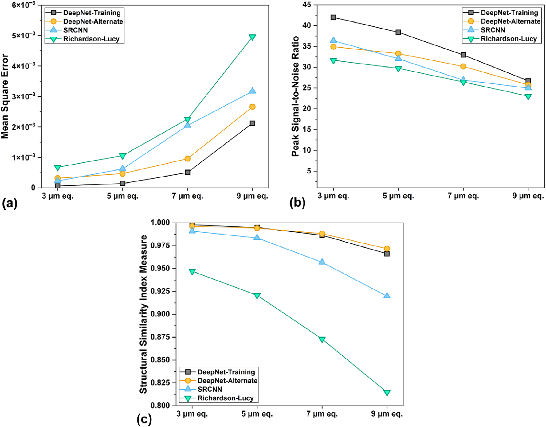 Figure 3:
Image quality metrics (a) mean square error (MSE, lower is better), (b) peak signal-to-noise ratio (PSNR, higher is better), and (c) structural similarity index measure (SSIM, closer to 1 is better), of all the images analyzed in this study.