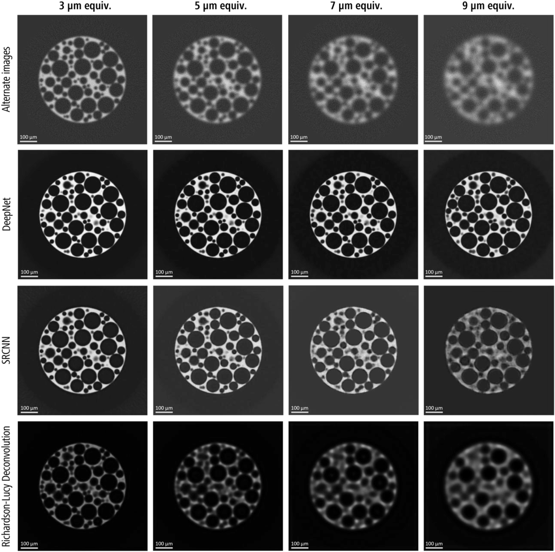 Figure 4:
A qualitative comparison (slice # 256/512) of the resolution recovery performance with DeepNet, SRCNN and Richarson-Lucy deconvolution models with the degrading image quality of the alternate foam realization. The input images are shown in the top row. Note: Refer to Figure 8 for the ground truth of alternate dataset.