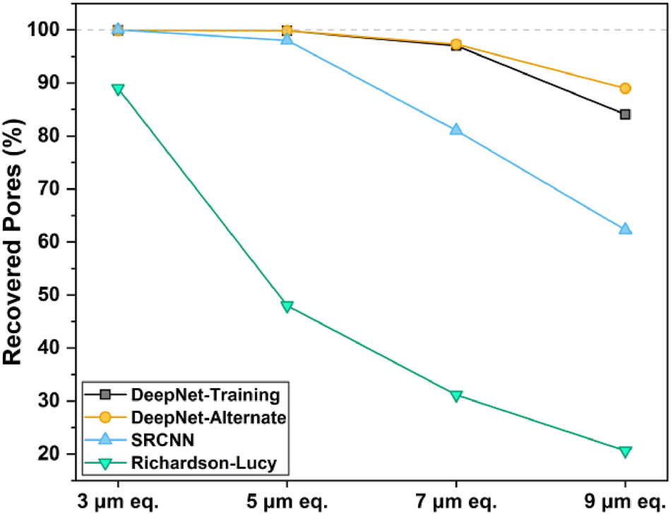 Figure 5:
The percent pore recovery performance of the algorithms evaluated in this study, with respect to the ground truth. The baseline count for the ground truth was calculated to be 1,380 pores, which was used as a reference.