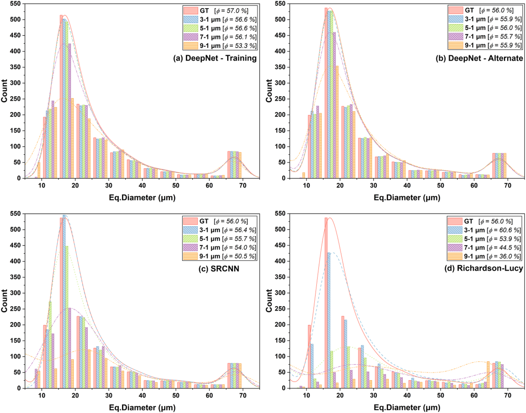 Figure 6:
Quantitative comparison of the porosity and the pore size distributions of the foam datasets with the ground truth as a reference. The porosities (ϕ) are highlighted in the label boxes. Note: Panel (a) shows results of DeepNet model on the training data, while (b), (c) and (d) show the results of DeepNet, SRCNN, RL for the alternate foam realization.