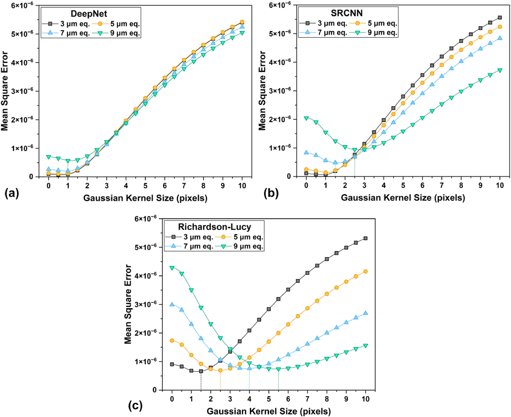 Figure 9:
A comparison of the effective spatial resolution of results from each algorithm on the alternate foam realization, with the Gaussian fit analysis. The lowest point of error for each curve (highlighted with droplines) corresponds to the Gaussian kernel size of the convolved ground truth image, with the best match.