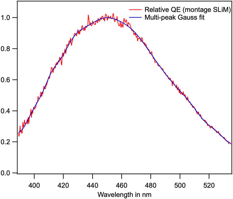 Figure 7: 
Radiant sensitivity spectrum of the LINCam photocathode in photoelectrons/W obtained by recording the spectrum of a calibrated lamp. The spectrum obtained is that of a Bialkali photocathode, which is not sensitive in the red part of the visible spectrum.
