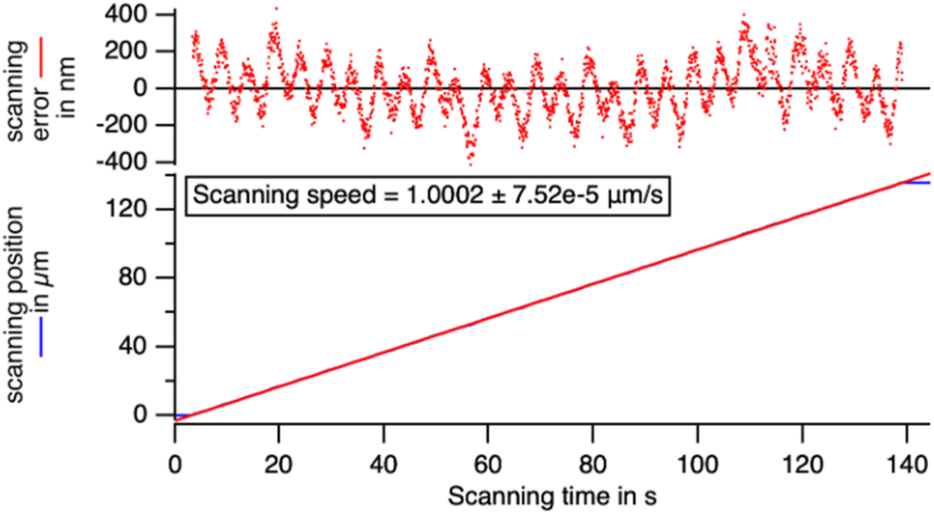 Figure 8: 
Check of the position during a scanning at a nominal rate of 1 μm/s of the translation stage. The rate is perfect and errors in the actual position during the scan stay below 0.4 μm at maximum.
