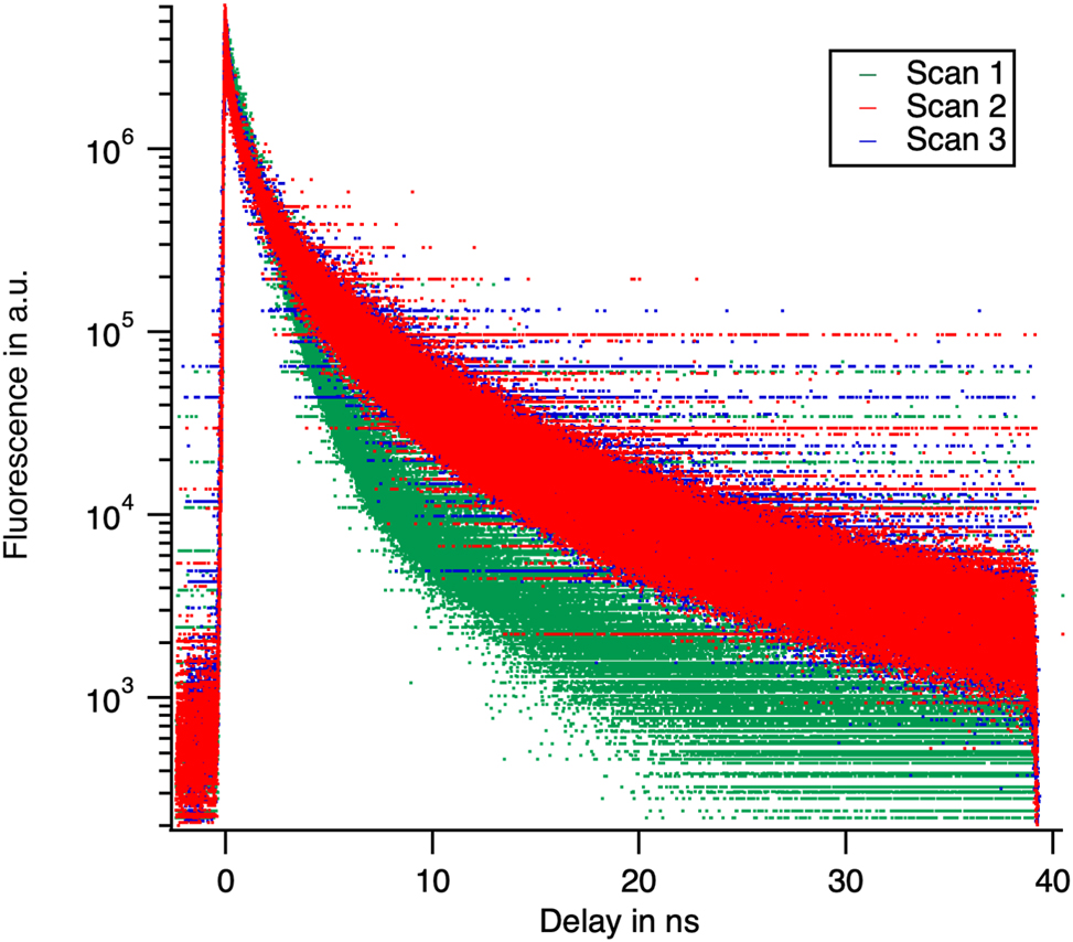 Figure 13: 
The decays used for the principal component analysis. They have been collected at successive wavelengths the decays have been normalized to the same area in the picture (not for the analysis). Note the dissimilarity between scan 1 with the other two.

