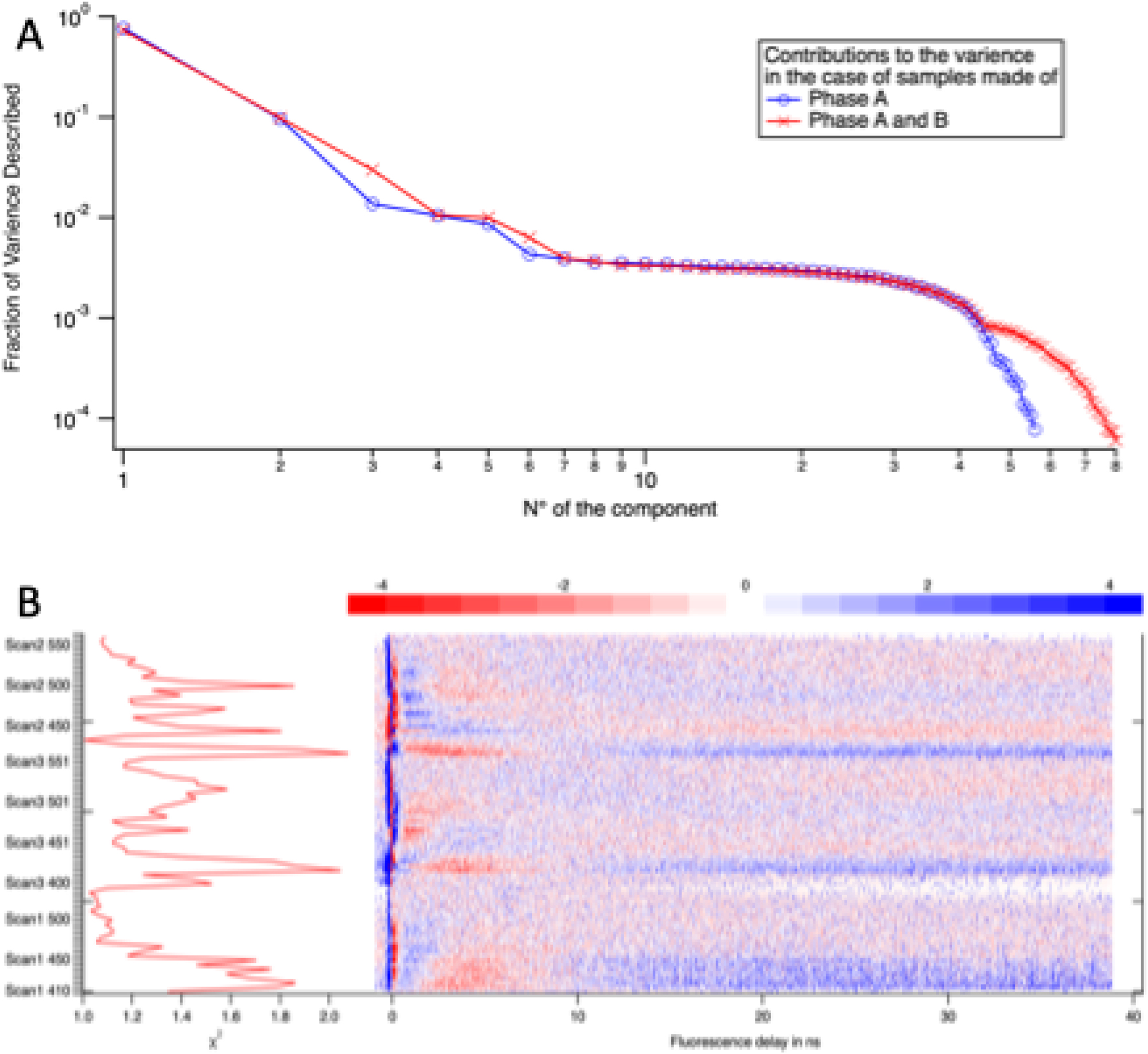 Figure 14: 
The principal component analysis provides as many orthogonal components than data. They are ordered by the fraction of the total variance of the data that they describe as shown in the top picture. The components beyond 7 describe the noise. But we keep only the first three component for practicality of the analysis. The bottom display shows the weighted difference between the data and their representation by three components. Some parts of the decay are not well described but the χ2 of the error remains always between 1 and 2.
