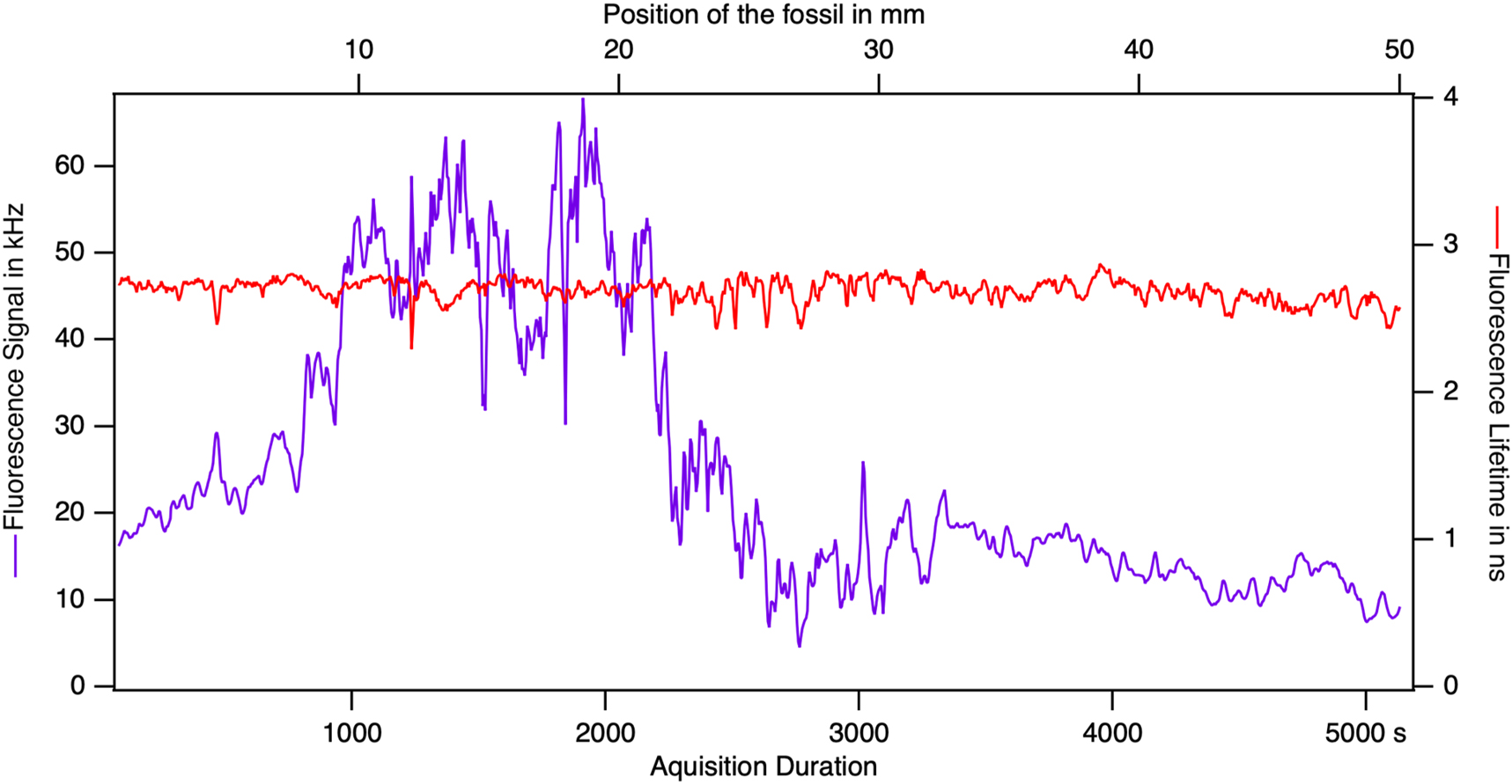Figure 16: 
During a scan, the intensity and the lifetime along the recording gives the first hints on the results. The intensity goes through a maximum that is four times the minimum and presents sharp features. At the same time, the lifetime is very stable.

