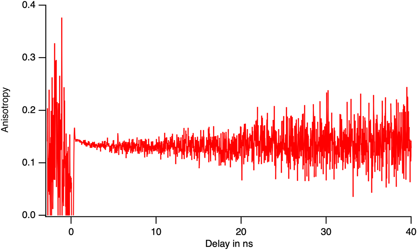 Figure 19: 
The relative difference between the emission polarisation, i.e. the anisotropy, during the lifetime of the excited state. Its stability shows the absence of energy transfer between the two emissive sites of phase A.
