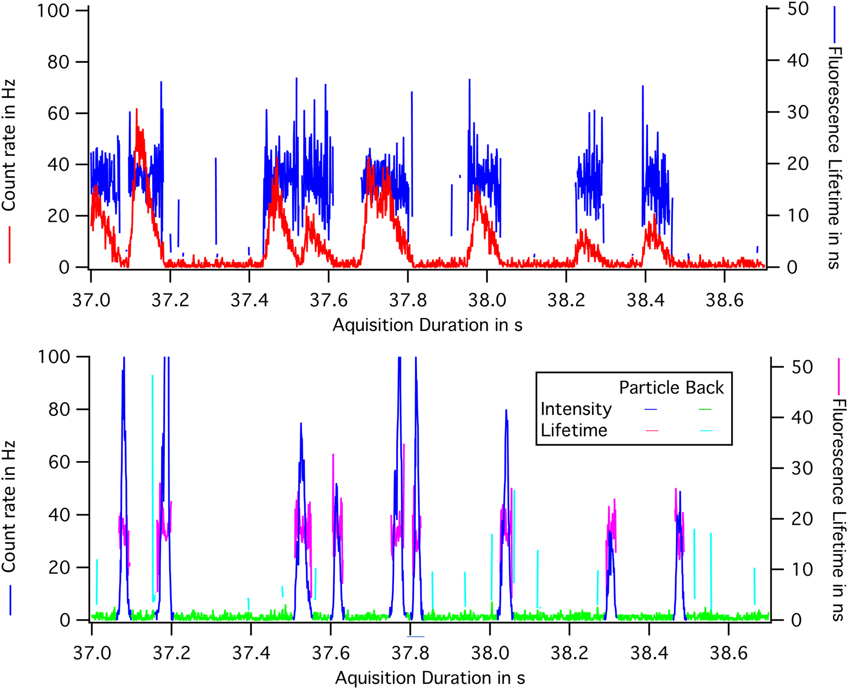 Figure 7: 
Signal profiles through the window and through a line: (A) The instantaneous intensity and the lifetime of the field of view. Photons collected 500 ps after the laser pulse are selected. They are emitted by the crystals. Bursts are caused by the passage of a particle. The width of the burst is the same for all bursts: 80 ms. It is the duration of the passage of the crystal in the field of view. (B) Intensity and the lifetime corrected for the translation of the flow. By applying a threshold to the intensity curve, it is possible to define the lifetime of a particle, its total intensity and its minimum width.
