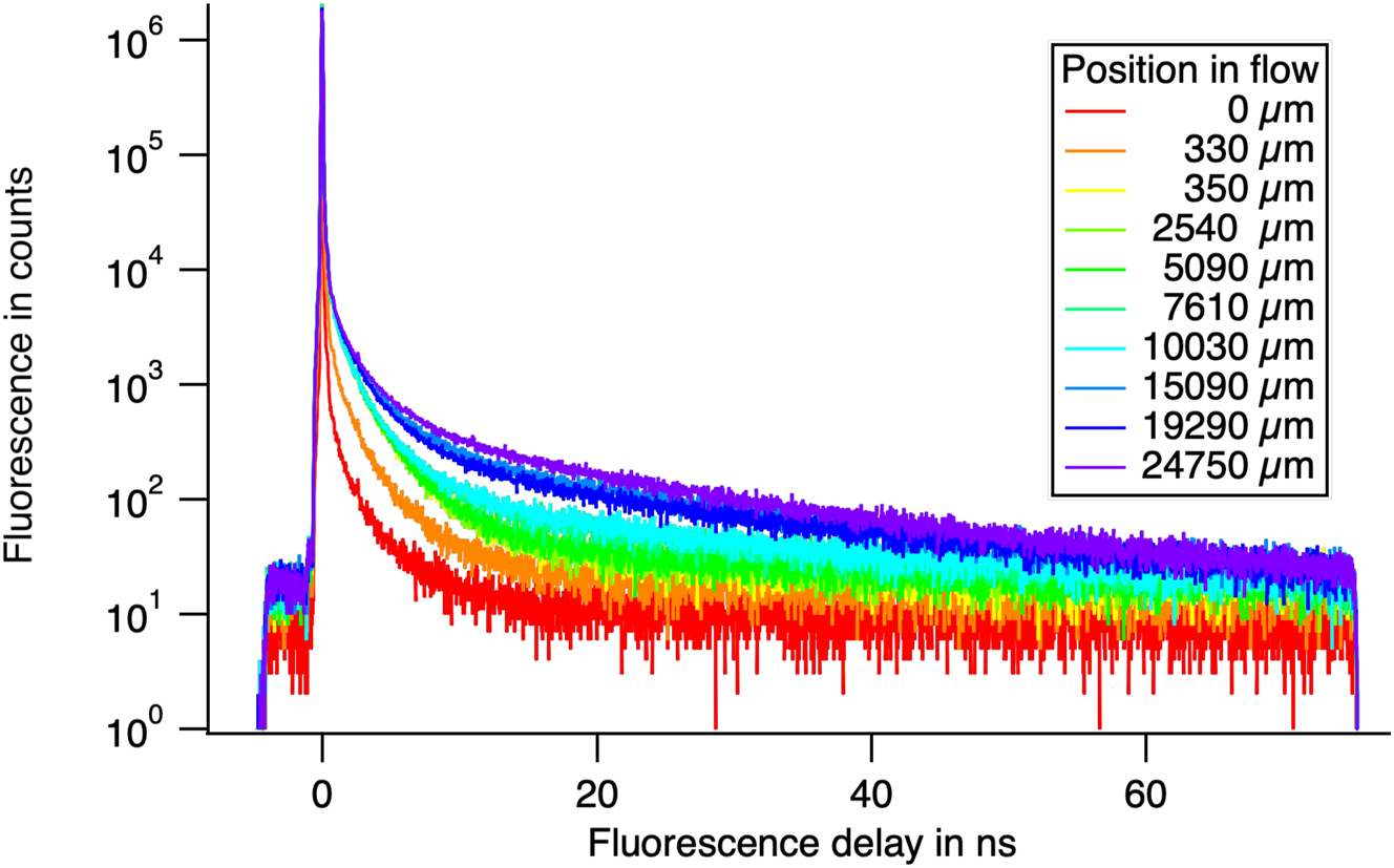 Figure 8: 
A collection of decays measured at increasing distances from the nozzle at the centre of the flow. At short distances, the short decay is that of the molecules. We see the development of a long-lived decay associated with crystals.
