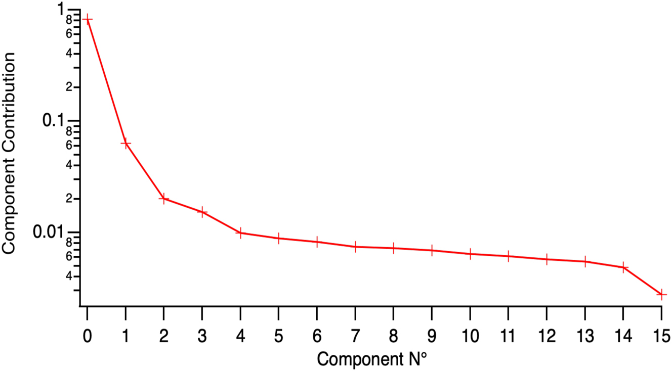 Figure 9: 
The contributions of the components to the description of the data. We shall assume that CP0 to CP3 are important and that the others describe the noise in the data.
