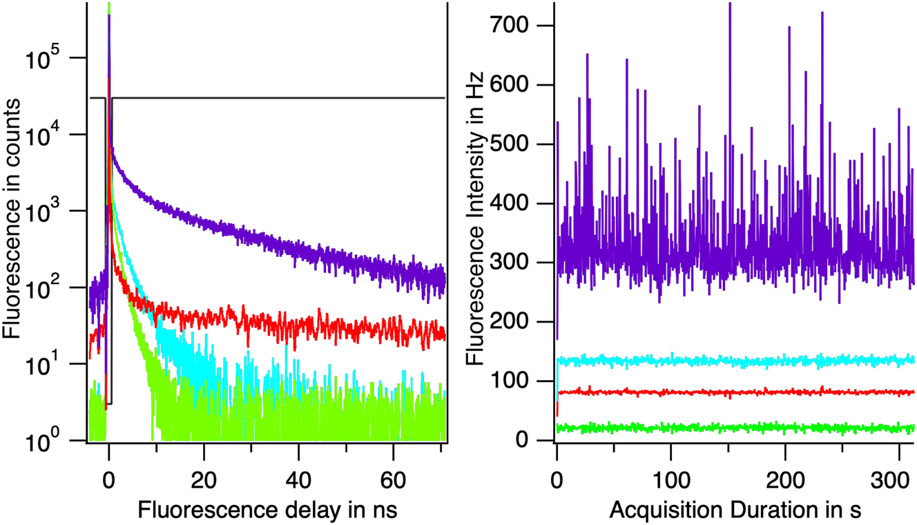 Figure 11: 
Reconstructed fluorescence of some constituents of the flow: the fluorescence from the microscope and room light is shown in red; molecule fluorescence is shown in green; in cyan, the amorphous phase; in violet the crystals. On the left the fluorescence decays. On the right the fluorescence intensity during the recording.
