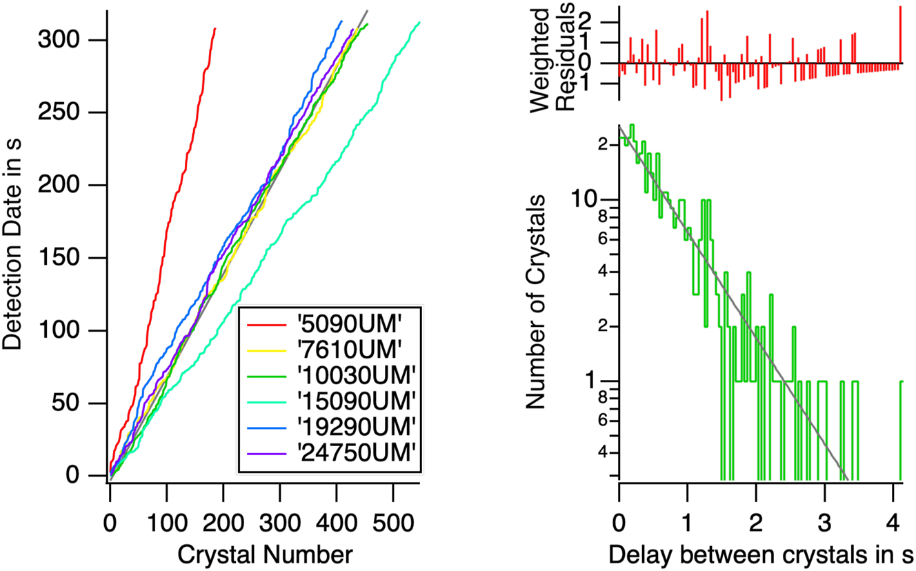 Figure 13: 
The time interval between the occurrence of nucleation events. Left: the arrival time of individual crystals at different positions along the flow. The slope provides the nucleation time. Except for the position 15,090 µm, there is a conservation of the number of crystals after 7,610 µm. The flux of crystals is conserved. Right: for a nucleation process occurring with a constant probability, we anticipate an exponential distribution of the number of crystals observed as a function of the time between two nucleations. The straight line of the left plot demonstrates the constant production rate of crystals in the device. But a constant production rate does not mean a constant interval between nucleation events as shown in the right plot.
