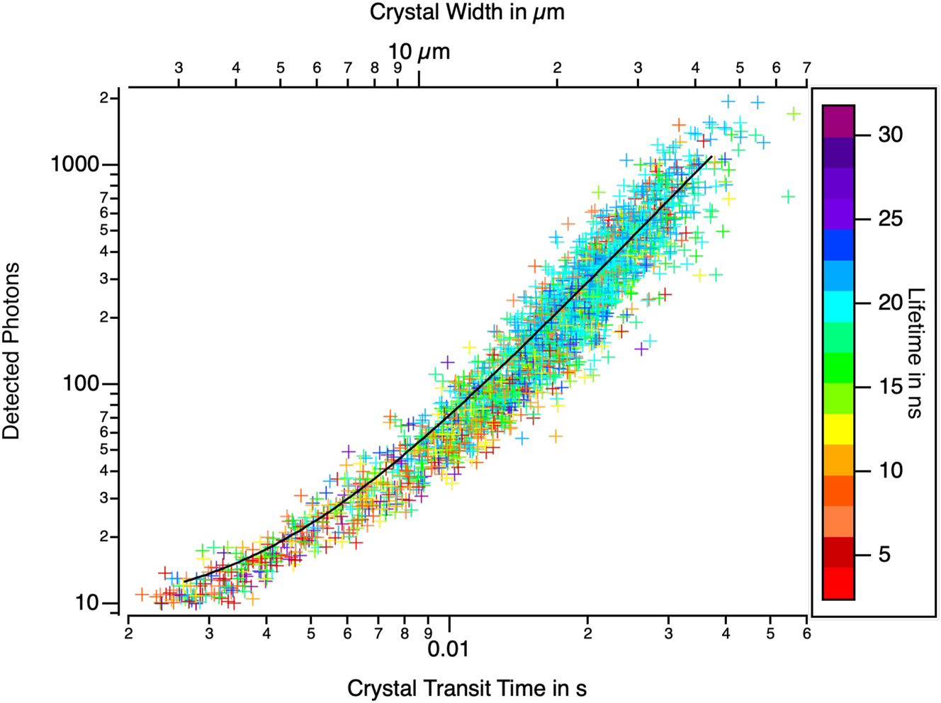 Figure 14: 
The total number of photons counted per DBDCS crystal versus the transit time through a virtual line in the flow. The crystals were measured at different positions along the flow, and the data were gathered. The number of late photons counted per crystal ranged from 10 (a threshold in the analysis program) to 2,000. The transit times ranged from 1 ms (the pooling time chosen in the program) to 60 ms. The quadratic dependence between the fluorescence signal and a characteristic size demonstrates that the fluorescence intensity is proportional to the crystal area as would be expected for highly absorbing objects. However, for a given width, the number of photons counted does not depend on the nature of the phase within a factor of two. This indicates that the fluorescence yield is the same for both phases.
