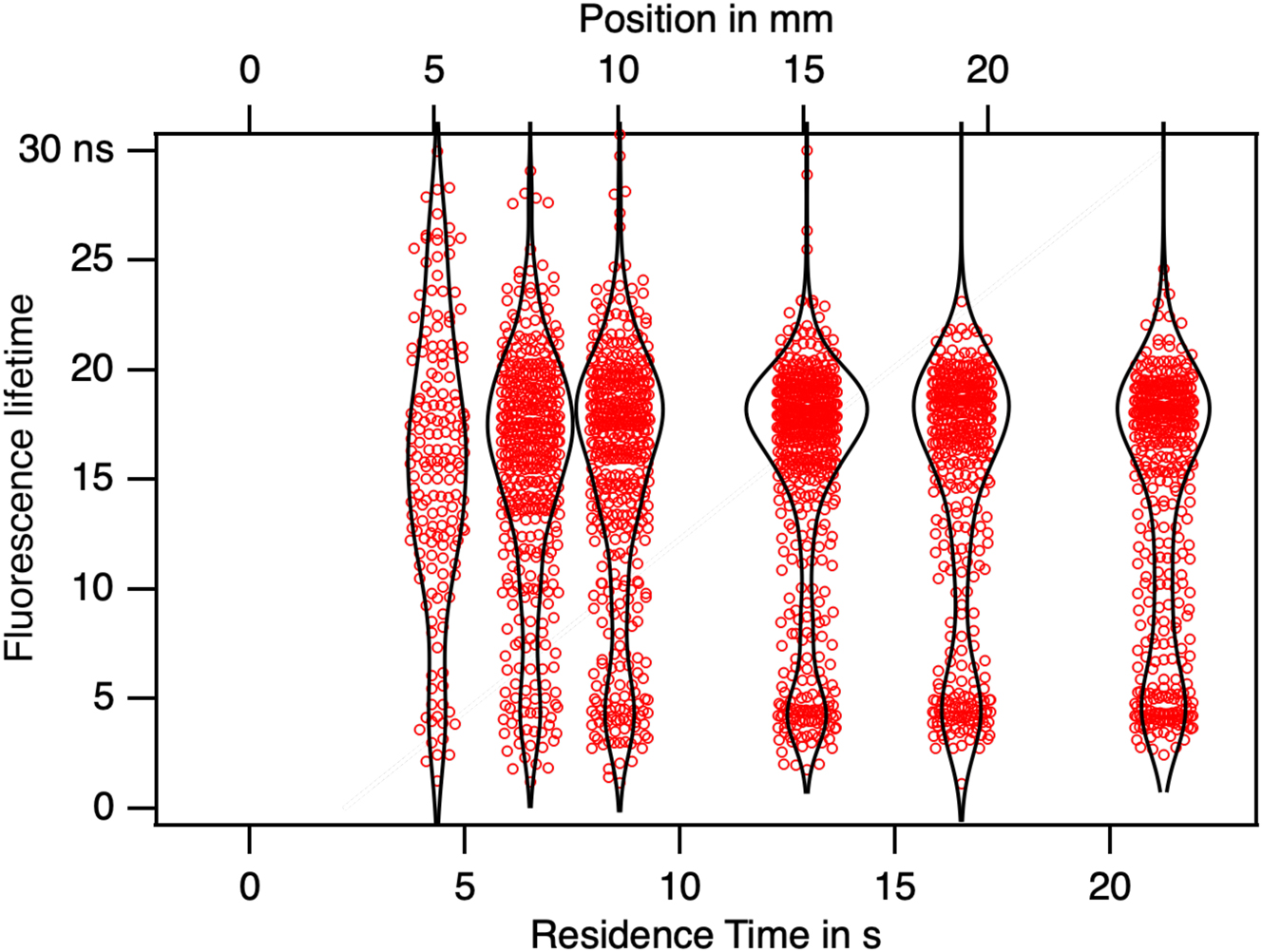 Figure 16: 
The fluorescence lifetime of individual crystals was measured at different positions along the flow. The size distributions are represented by a black profile. The distributions of lifetime exhibit two distinct populations with lifetimes of 4 ns and 19 ns corresponding to two polymorphs. Following nucleation, their proportions remain constant throughout the growth process.
