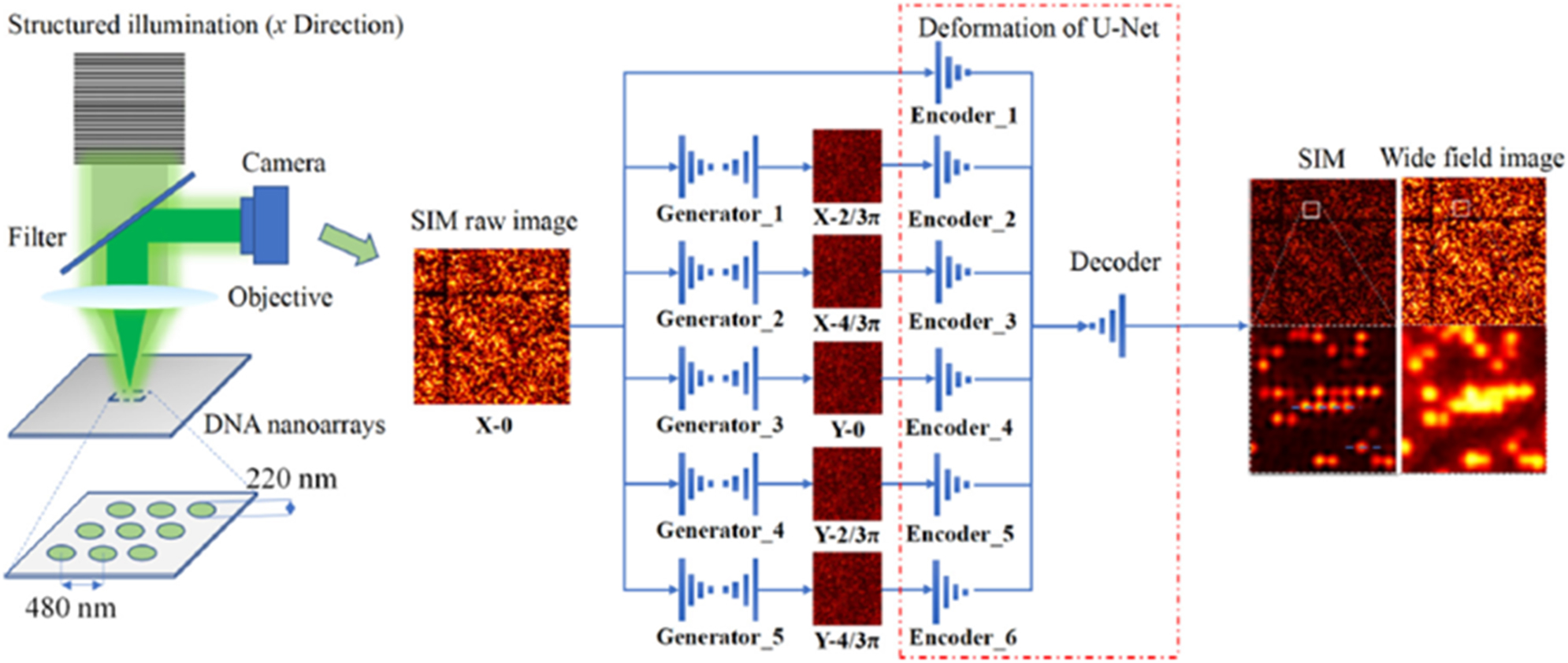 Figure 19: 
Schematic overview of the proposed deep learning-based single-shot structured illumination microscopy architecture, which illustrates the interaction between the five GAN architectures and the individual encoders and the single decoder of the DU-Net to generate the final SR image [91].
