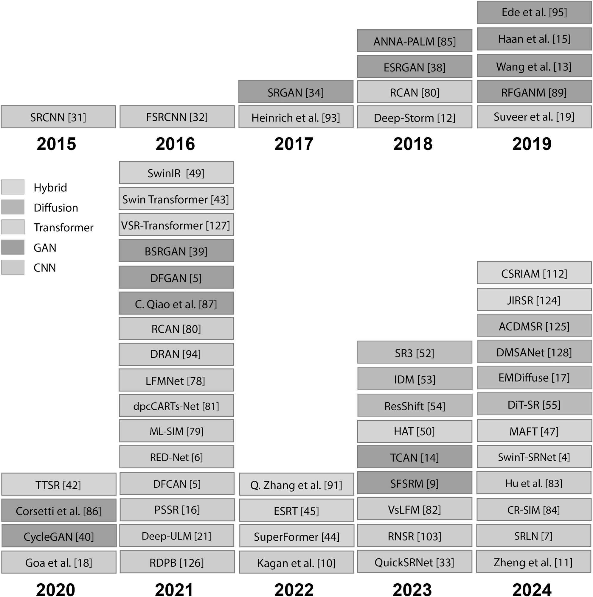 Figure 26: 
Deep learning super resolution methods by base architecture over time.
