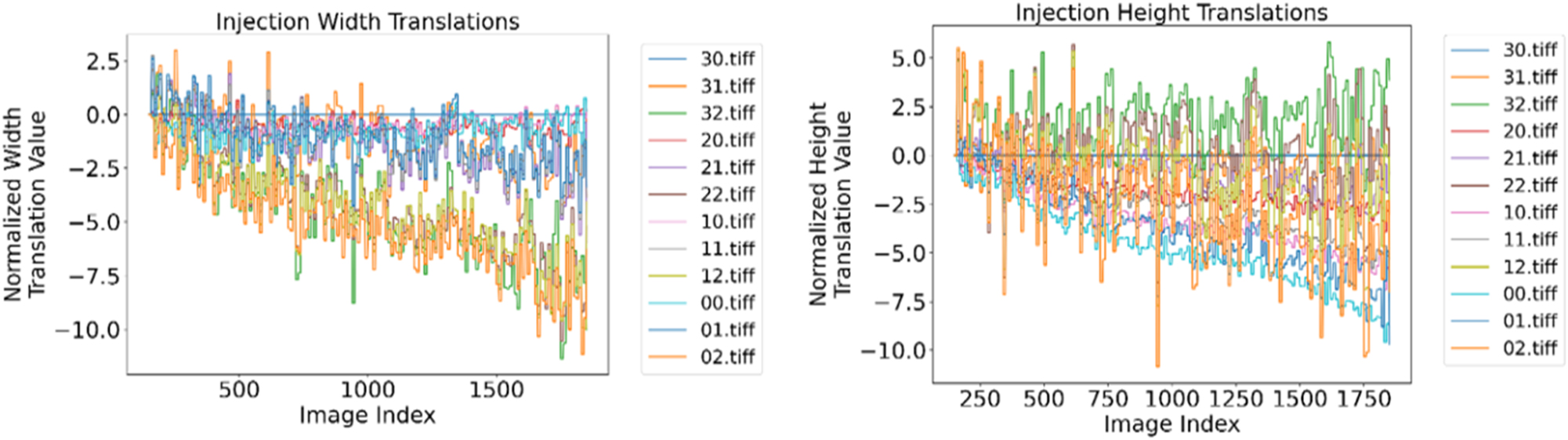 Figure 11:
The left-hand plot shows the translations of the individual scans in the width direction as a function of the slice index. The right-hand plot shows the translations of the individual scans in the height direction as a function of the slice index.
