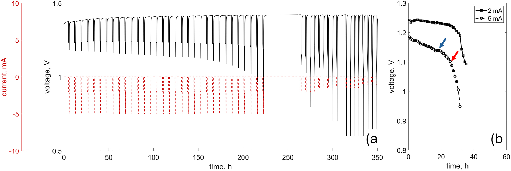 Figure 2:
The complete discharge protocol a) and the discharge-only profile for both applied currents b) each point in the discharge-only profile corresponds to the average potential value recorded for given load, i.e. 2 mA or 5 mA. The cut-off and the unexpected potential rise are indicated by red and blue arrows, respectively.