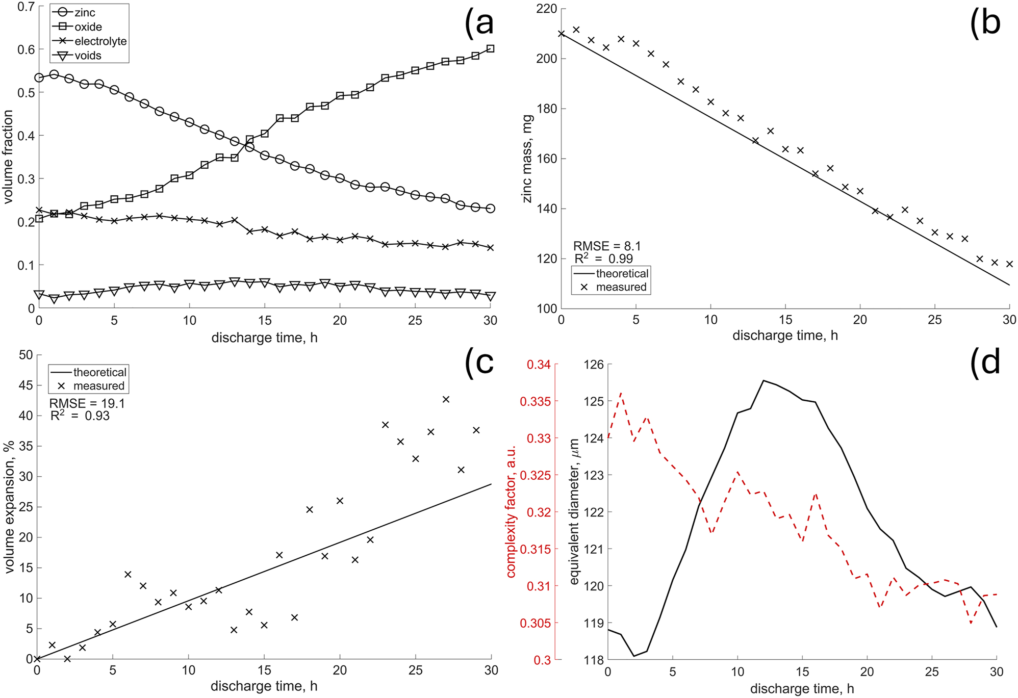 Figure 8:
The evolution of the anode’s morphology over the discharge time, i.e. volume fractions a) active material mass b) anode’s volume expansion c) and shape descriptors of particles d) the calculated standard deviation for the complexity factor and equivalent diameters were 0.1 and 40, respectively.