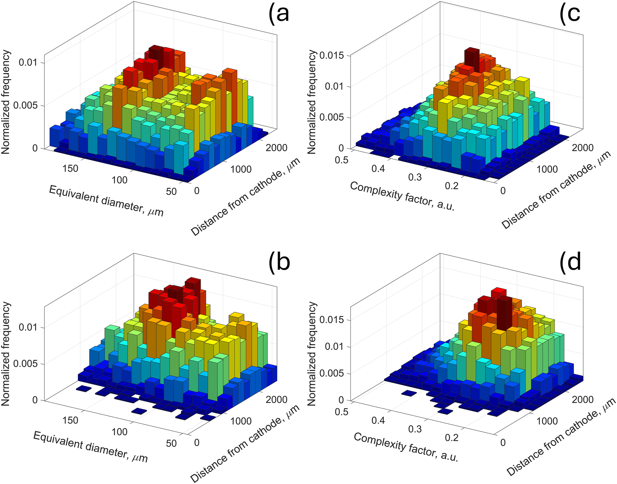 Figure 9:
Bivariate histograms of particle sizes (a, b) and the complexity factor (c, d) for the pristine state (a, c) and at the cut-off (b, d).