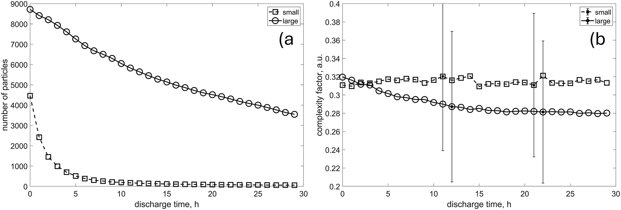 Figure 10:
The change in the number of “small” and “large” particles over time a) and the evolution of morphological descriptors b).
