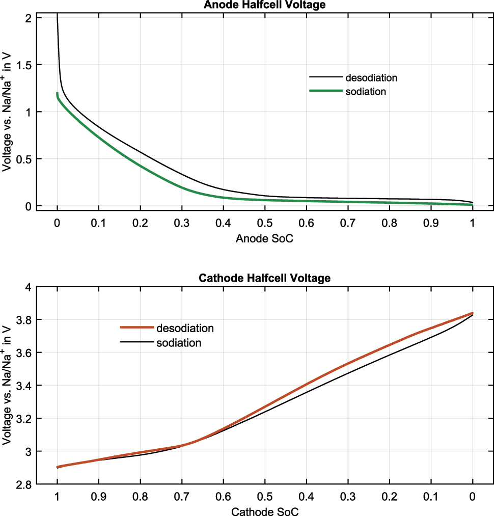 Figure 3:
Half cell voltage curves versus Na/Na+ during sodiation and desodiation for the anode and cathode materials. The state of charge (SOC) is set to 0 and 1 at the end of the voltage curve but does not correspond to a specific state of sodiation.