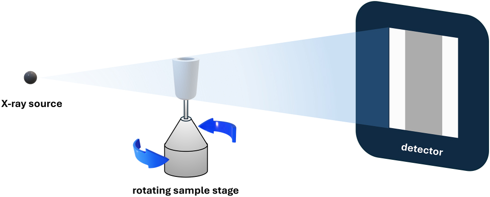 Figure 1:
A schematic drawing of a typical lab-based X-ray microscope.