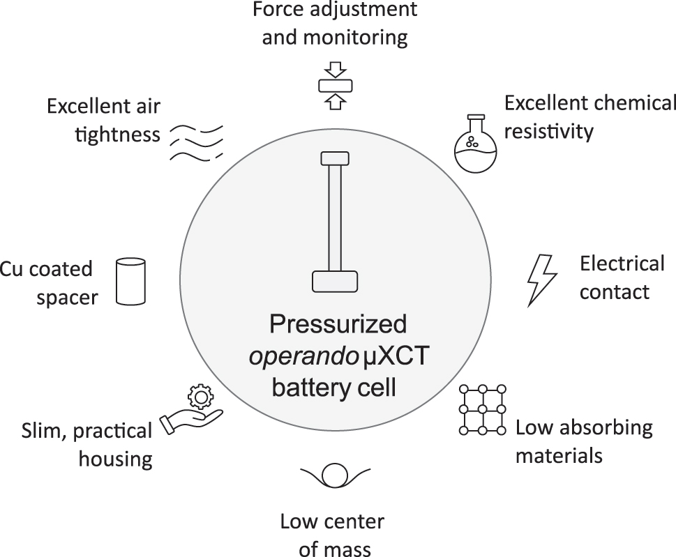 Figure 1:
Illustration of the key properties of the developed pressurized operando battery cell for laboratory µXCT applications.