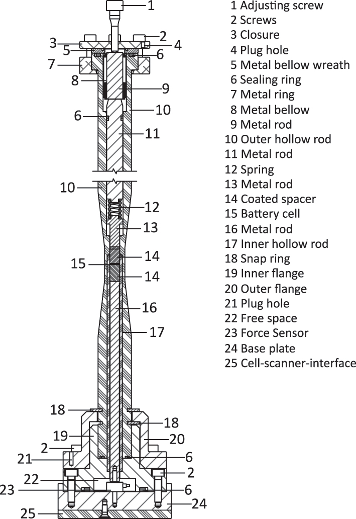 Figure 2:
Technical drawing of the cross section of the pressurized operando battery cell with numeration (indicated with #) of the individual cell parts.