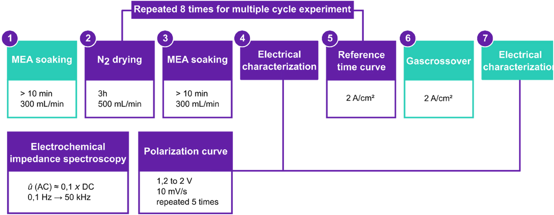 Figure 1:
Process protocol of the electrolytic operation. All samples went through step 1–7 once. Step 2–5 was repeated 8 times for multiple cycled samples. Electrical characterization consists of polarization curves under potentiostatic mode and electrical impedance spectroscopy. For the reference samples that weren’t dried the drying in step 2 was omitted.