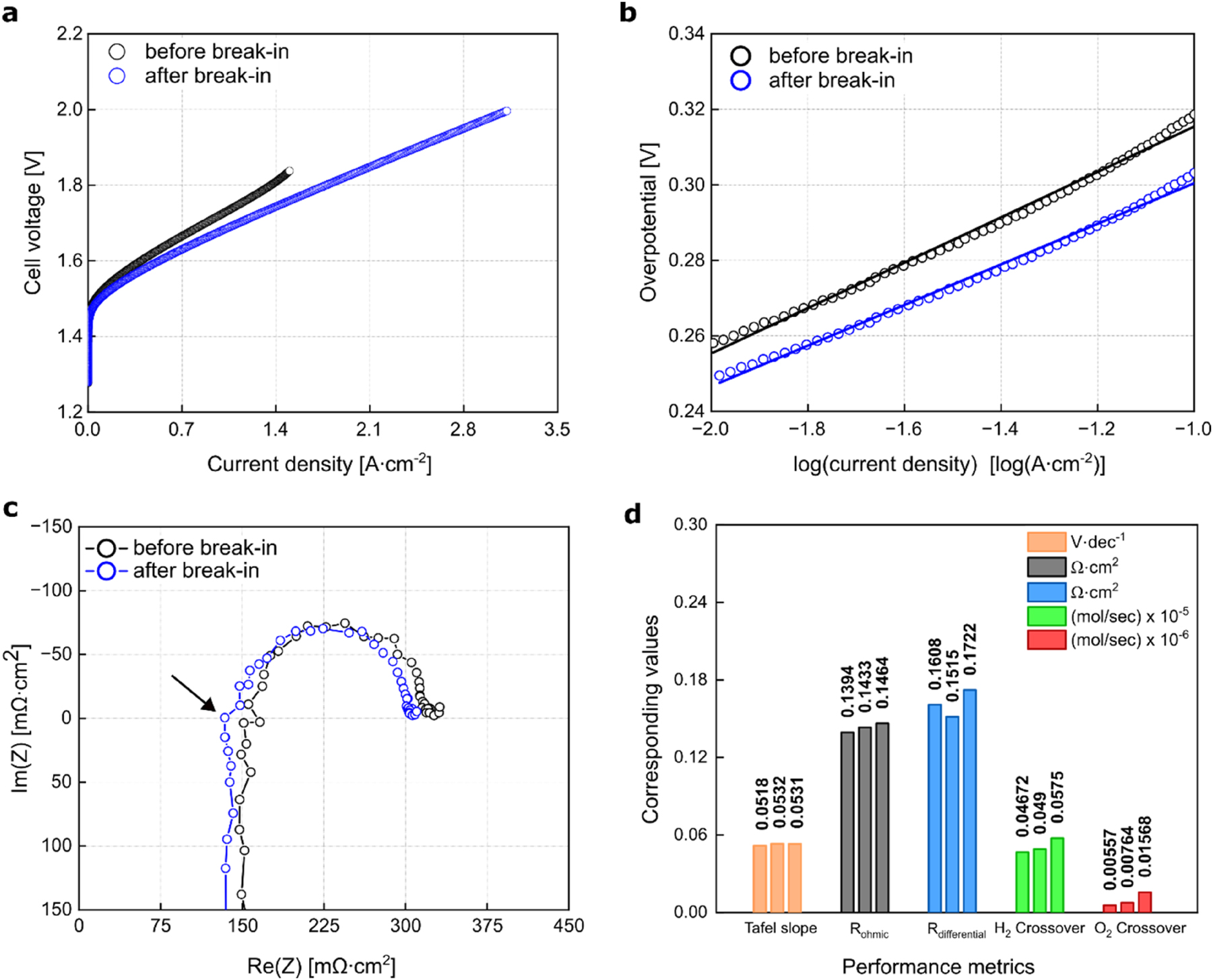 Figure 5:
Impact of the break-in step on the PEMEC, conditioned via procedure, involves no drying in the pre-treatment step (0D+1B). (a) IV-curve, (b) Tafel slope, (c) impedance measured at 100 mA cm−2, and (d) electrical and non-electrical performance indicators of three nominally identical PEMECs. The black arrow in (c) marks the intersection with the real axis.
