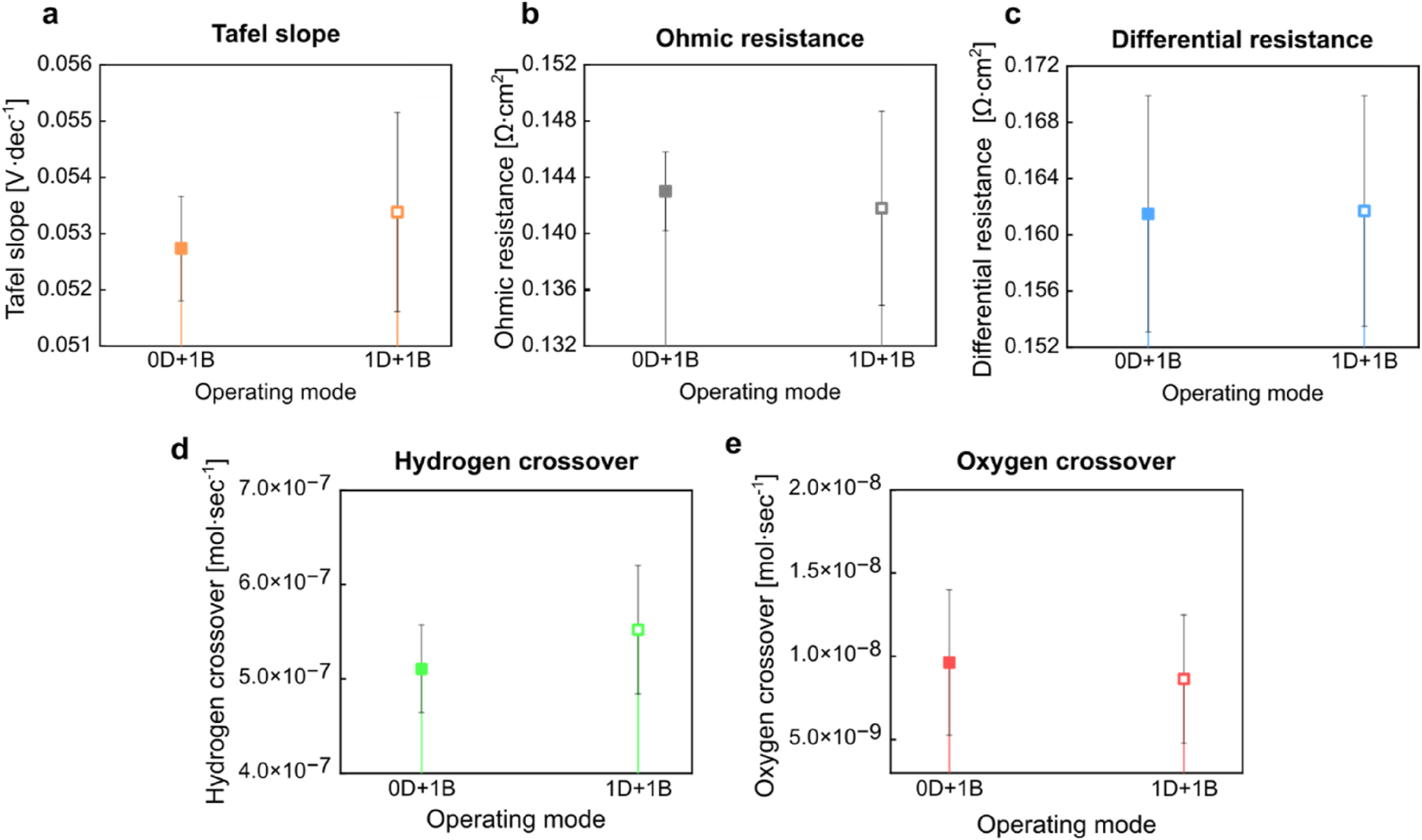 Figure 6:
Impact of two different conditioning procedures (0D+1B and 1D+1B) on the performance indicators of PEMECs in operation. Solid symbols correspond to conditioning without drying, while the hollow symbols refer to conditioning with drying in the pre-treatment step. Despite the average values of performance indicators indicating a shift in PEMEC performance, the variations remain within the error margins.