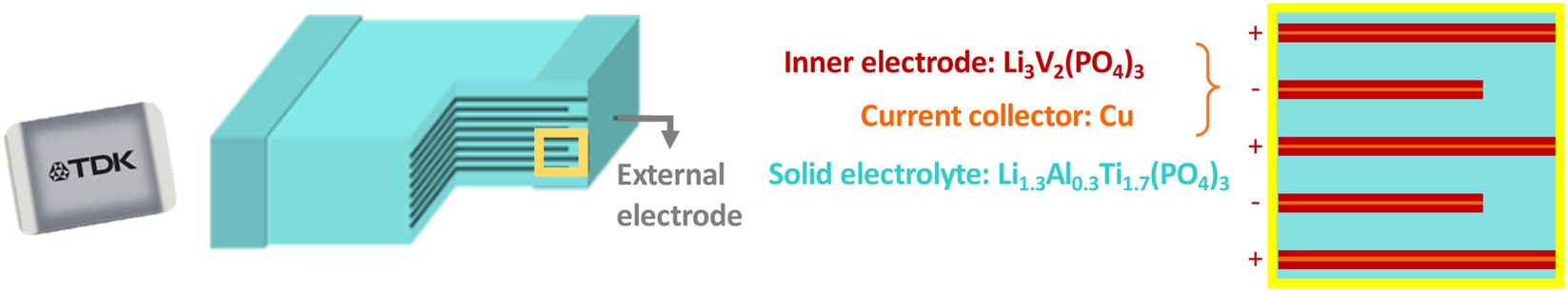 Figure 1:
TDK ceracharge battery with schematics of internal multilayered structure.