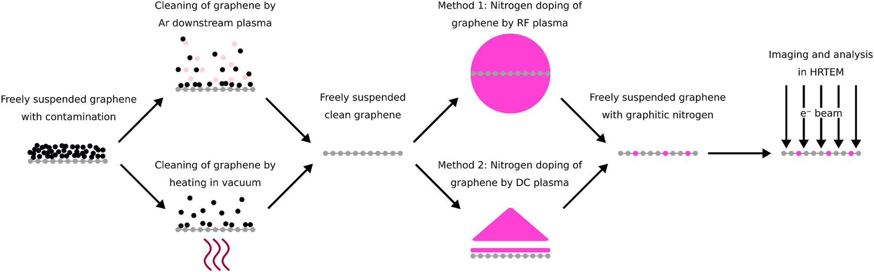 Figure 1: 
Schematic representation of steps used for preparing and analyzing nitrogen-doped graphene in this work. A more detailed description is found in Section 2.
