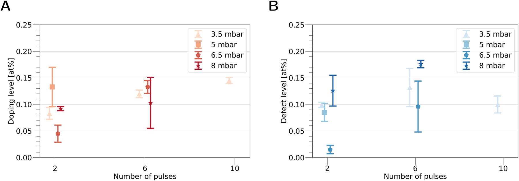 Figure 7: 
Results taken from Table 2. (A) Doping level of graphitic nitrogen as well as (B) defect level were determined from images.

