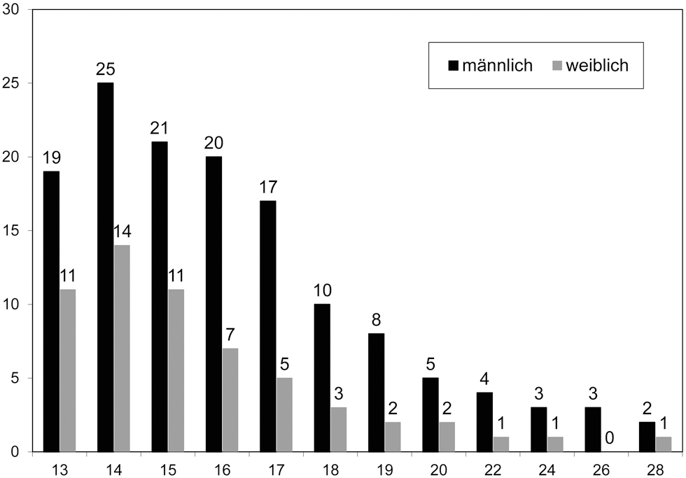 Abbildung 1 Jahresprävalenz selbstberichteter Gewaltdelikte (Köperverletzung mit und ohne Waffen, Raub). Duisburg 2002 (n = 3.411) bis 2017 (n = 2.778)