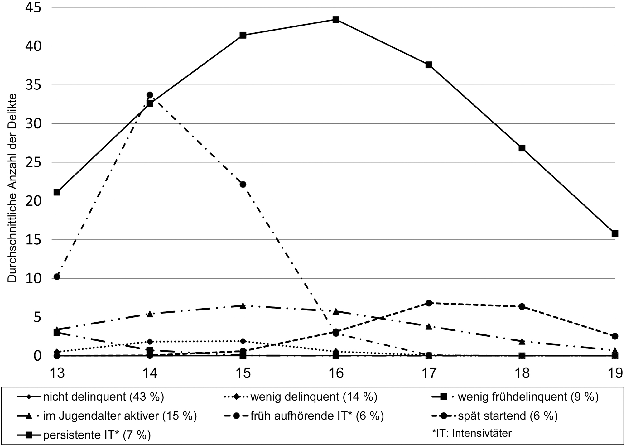 Abbildung 2 Verlaufspfade aufgrund selbstberichteter Delinquenz. Duisburg 2002 bis 2008, 13. bis 19. Lebensjahr, n = 1.895. Latent Class Growth Analysis mit negativ binomialer Verteilungsannahme