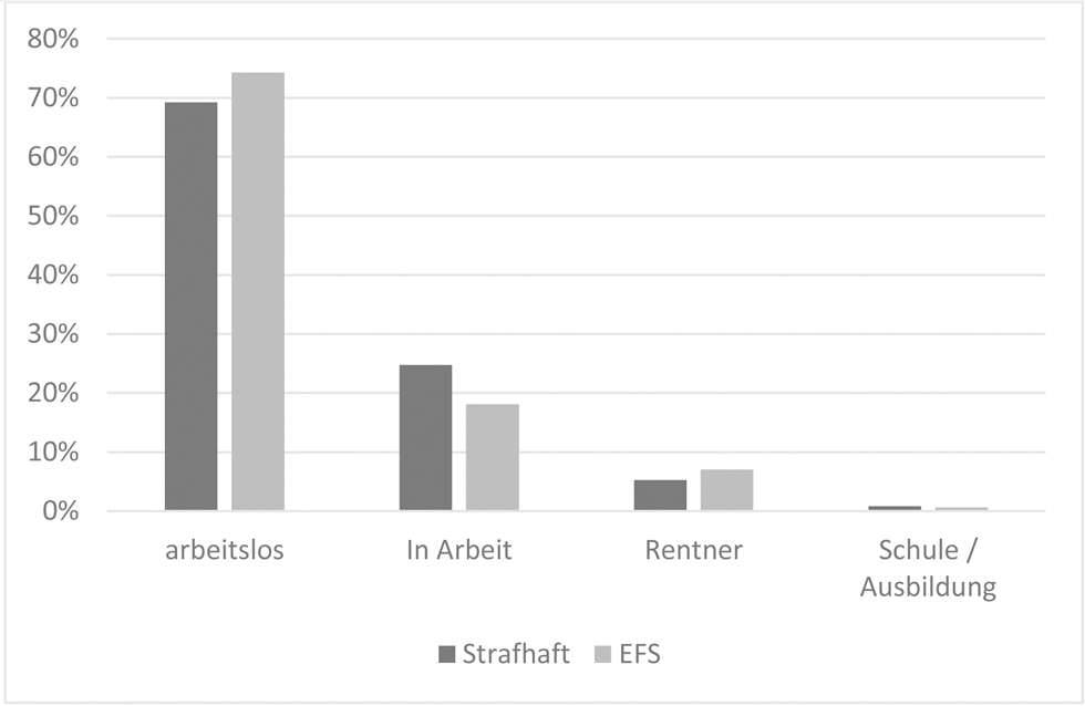 Abbildung 1 
              Vergleich von EFS-Gefangenen und Strafgefangenen: Beschäftigungssituation zum Zeitpunkt des Zugangsgespräches, %-Angaben, auf Fallebene (n = 2.267)
            