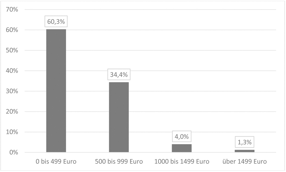 Abbildung 2 
              Hochrechnung der Nettomonatseinkommen der EFS-Gefangenen auf Basis der Tagessatzhöhen (n = 1.894)
            